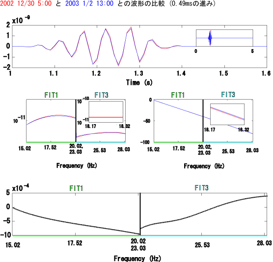 上の図と同様の波形(上図)と信号成分のみの振幅スペクトル，位相スペクトル(中図)，クロススペクトルを計算して求めた各周波数の走時差(下図)．